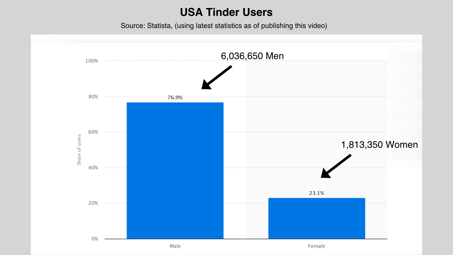 Dating apps have more male users than female users
