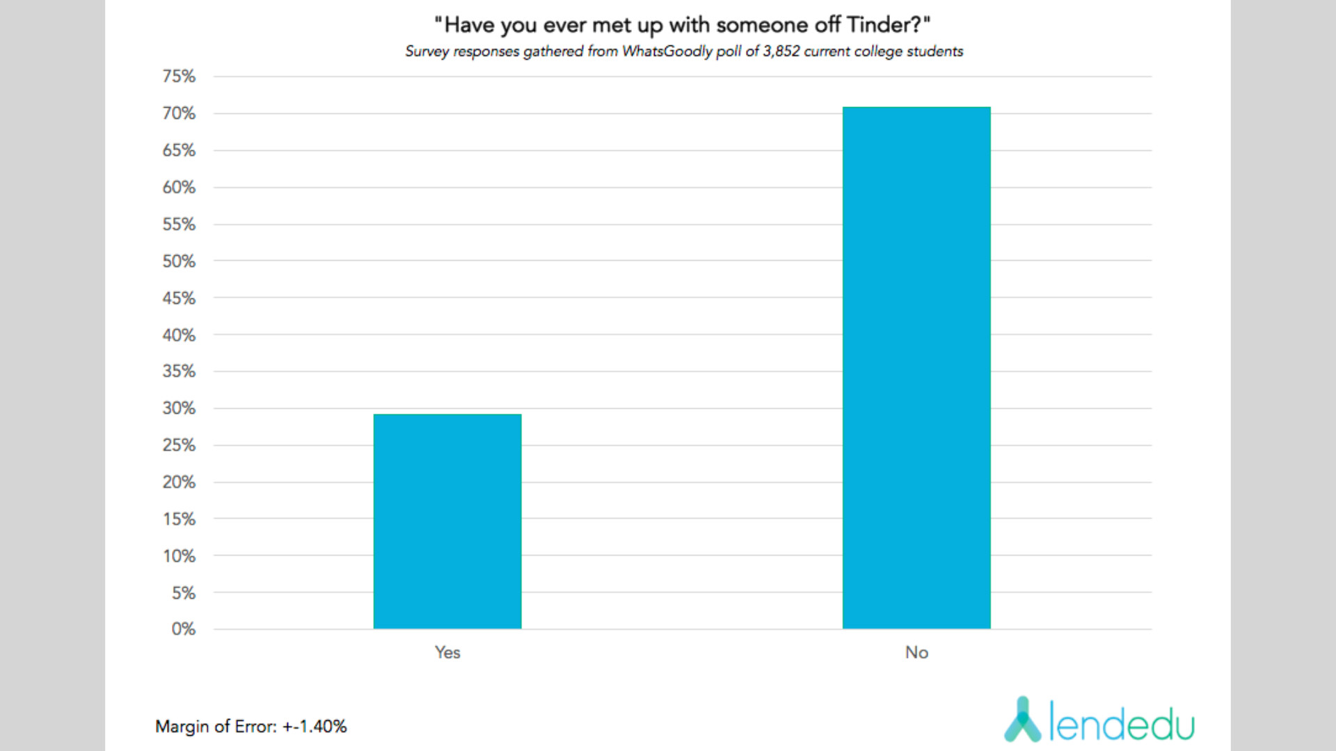 Most people don't ever get a date from dating apps