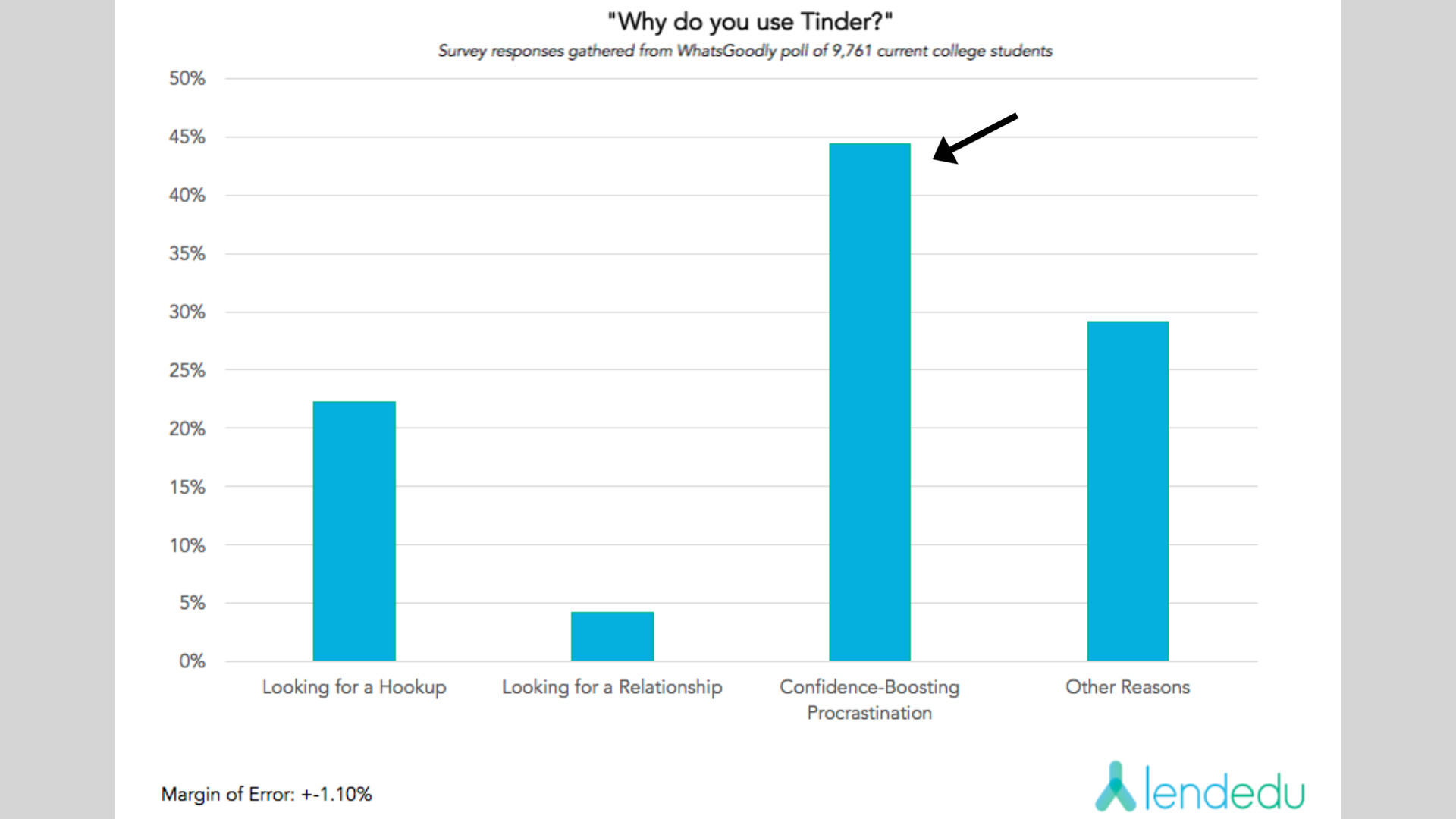 Most women use dating apps as a confidence booster only