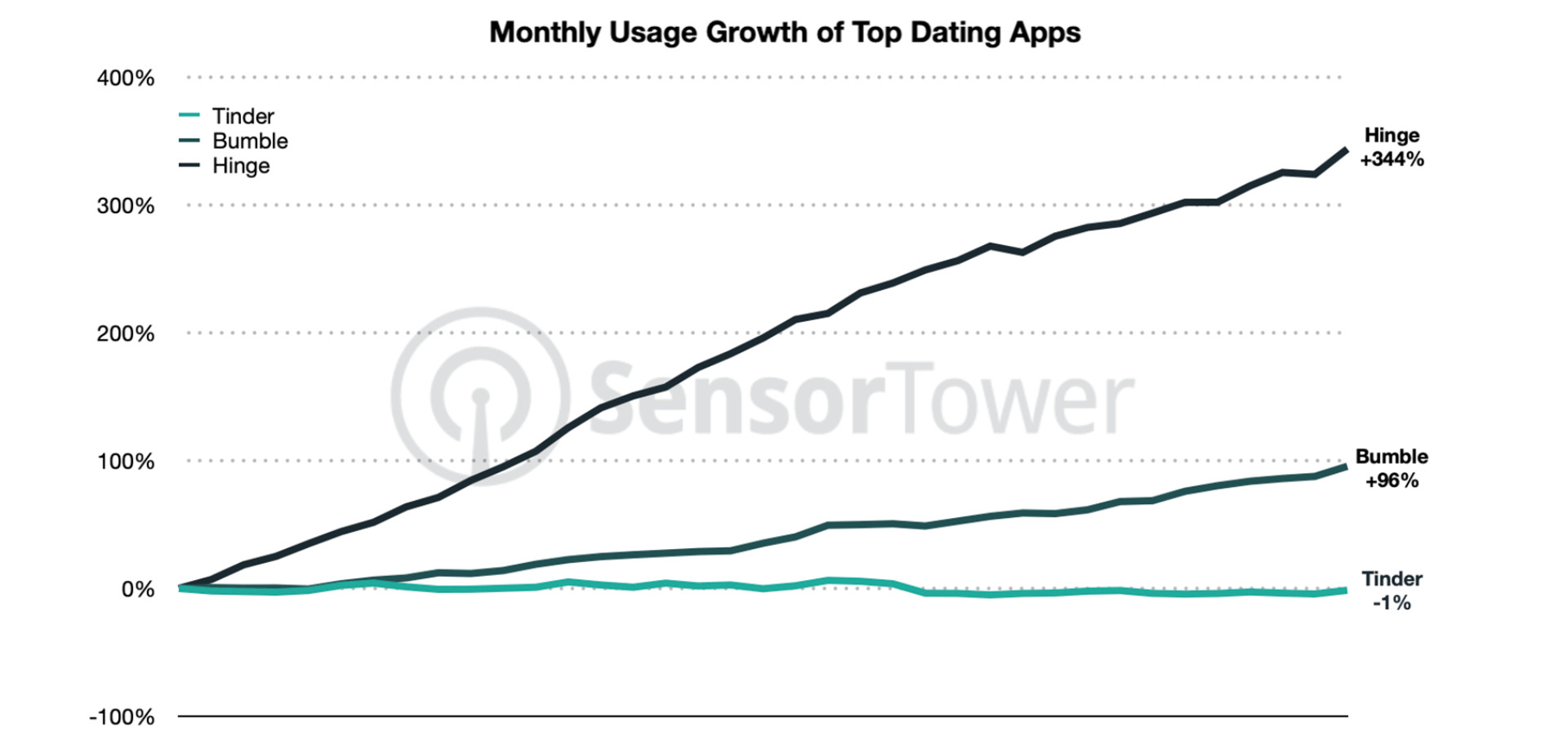 Women can easily move on after a breakup by using dating apps