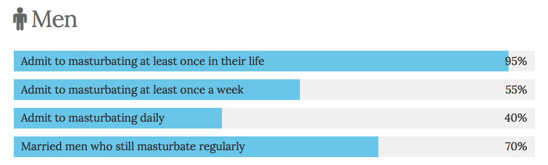 Male masturbation statistics