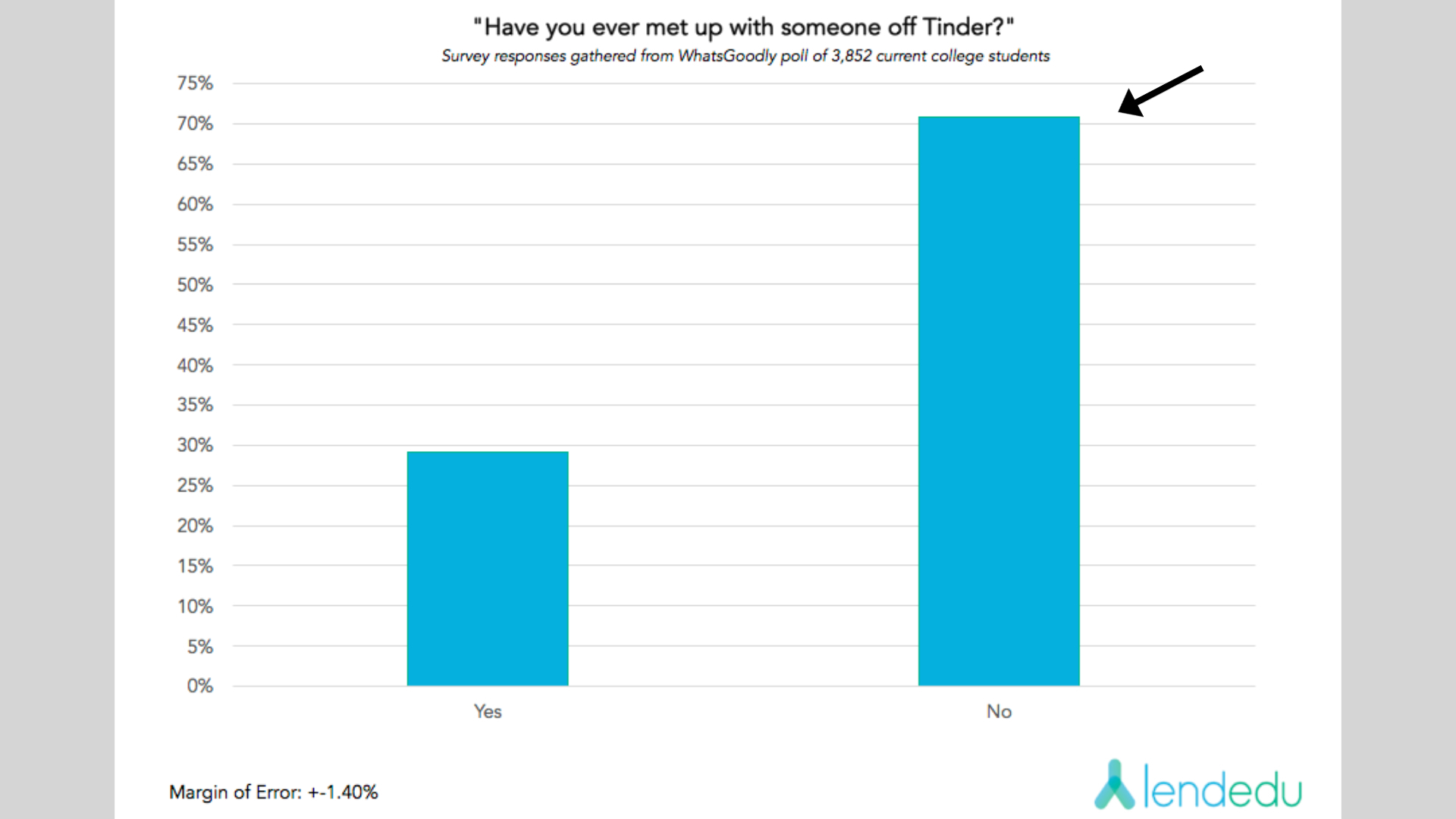 Most Tinder users have never gotten a date from the app