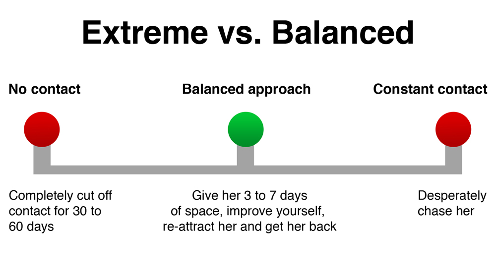 No Contact is an extreme approach to use and often backfires for men