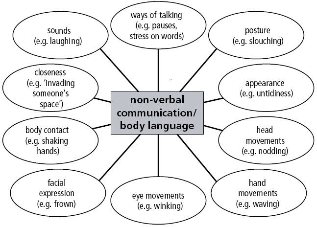 Non-verbal communication examples