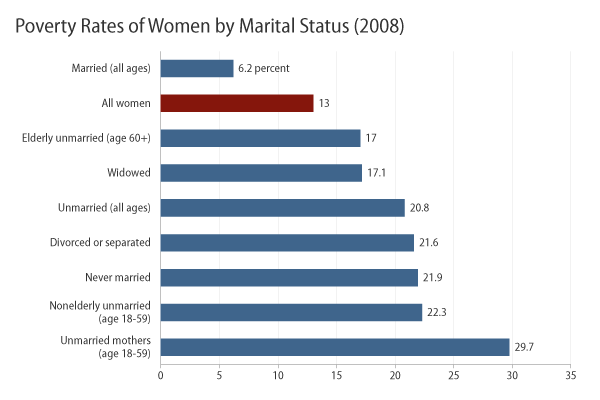Divorced women - poverty