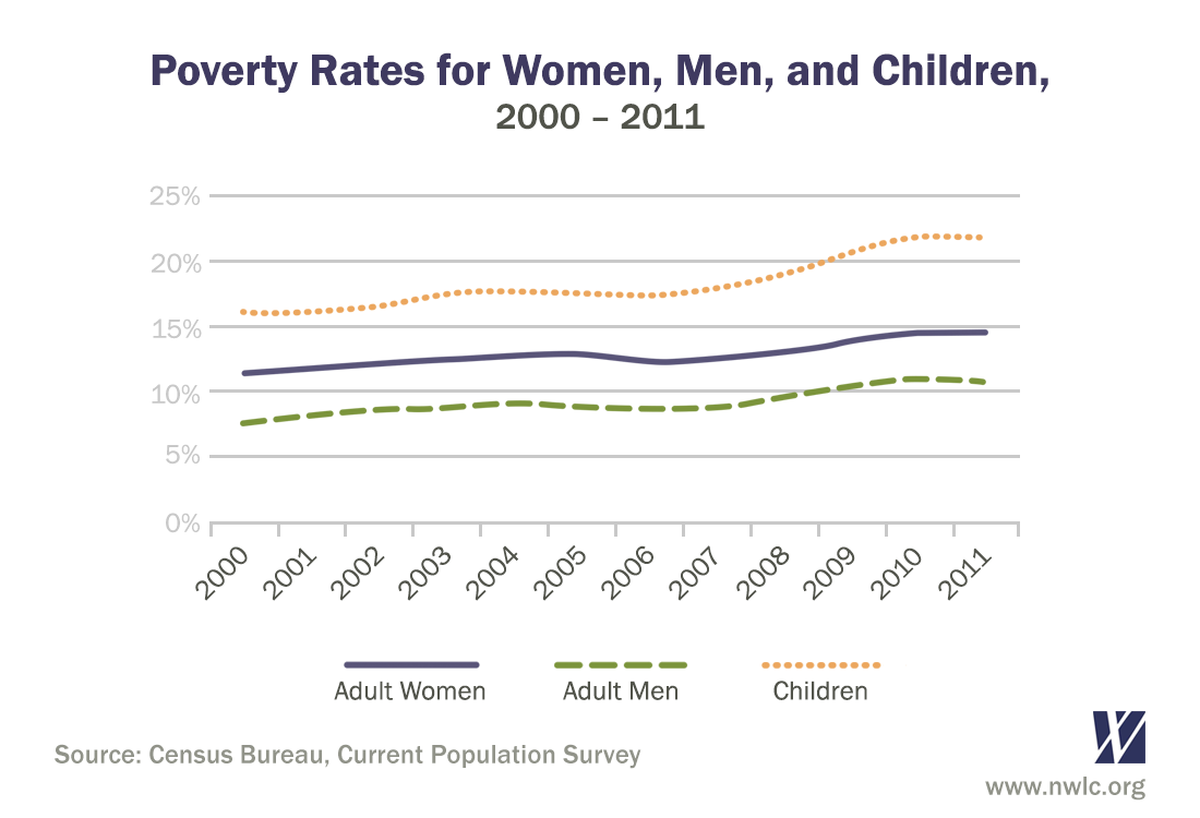 Poverty - men, women and children