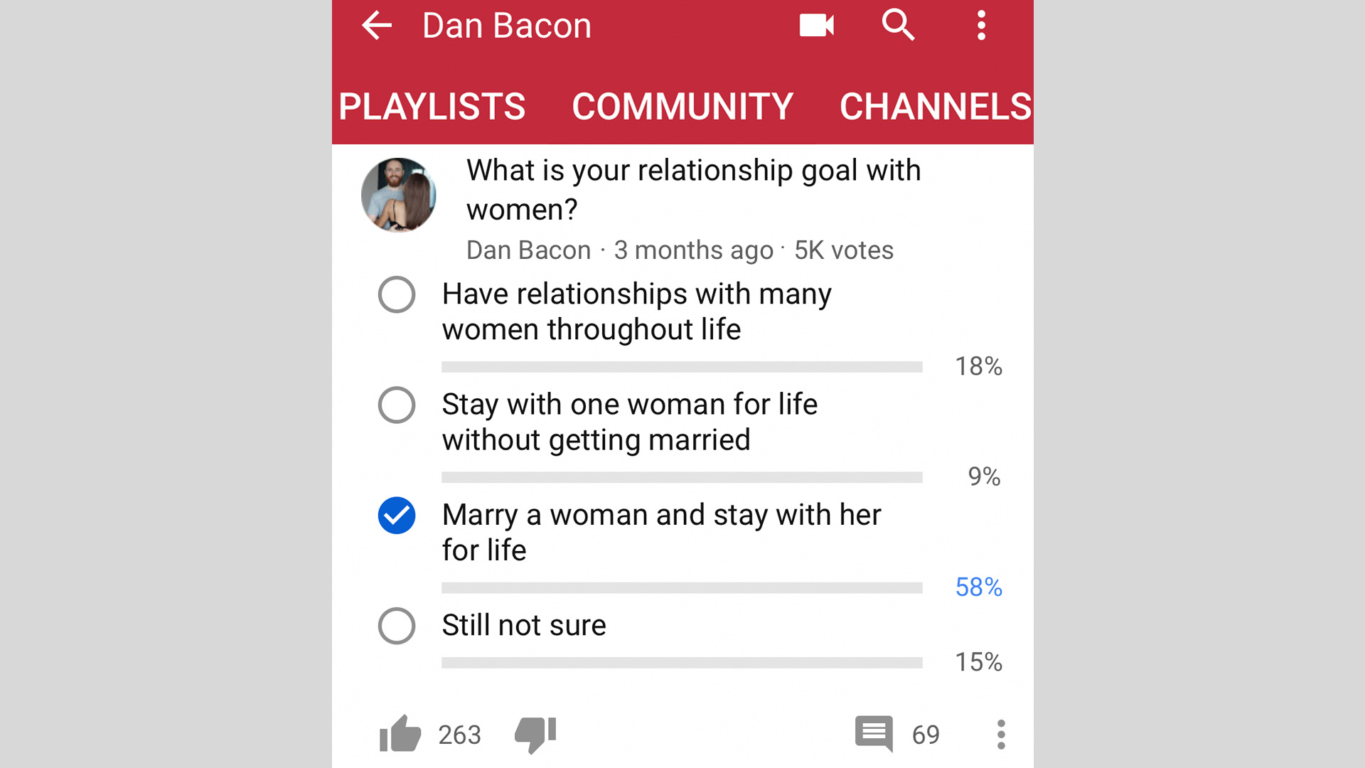 Relationship survey results: 58% of men want to marry a woman and stay with her for life