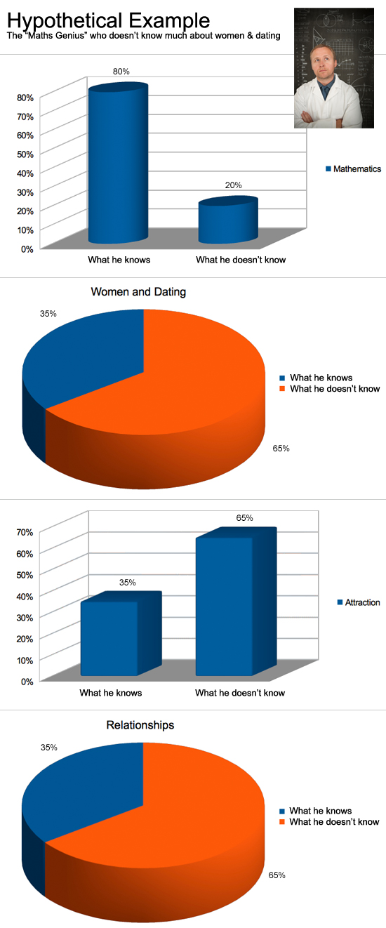 Academic Intelligence Vs. Social Intelligence