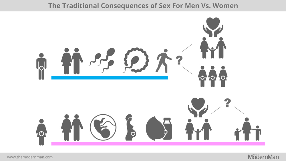 The traditional consequences of sex for men vs. women